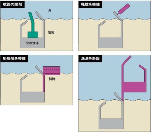 隆起した港の復旧イメージ(出所:取材を基に日経クロステックが作成)