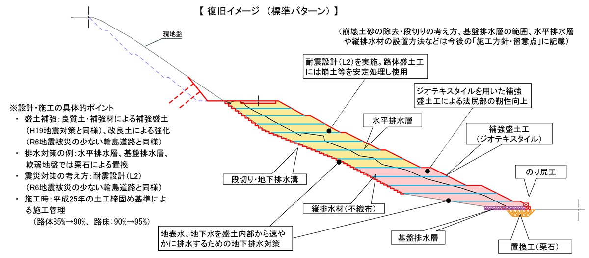 道路盛り土の本復旧方法のイメージ（出所：国土交通省北陸地方整備局）