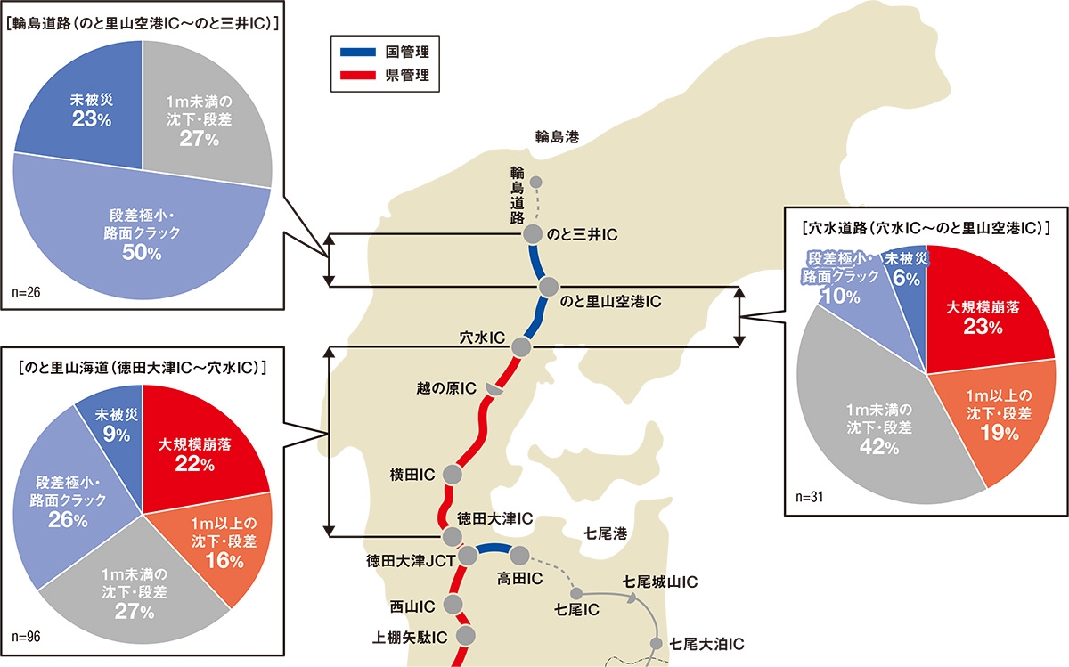 徳田大津インターチェンジ（IC）以北ののと里山海道と能越自動車道における地震被害の規模別割合。2023年に供用を開始した輪島道路の盛り土区間では、大規模崩落は0件（出所：国土交通省の資料を基に日経クロステックが作成）