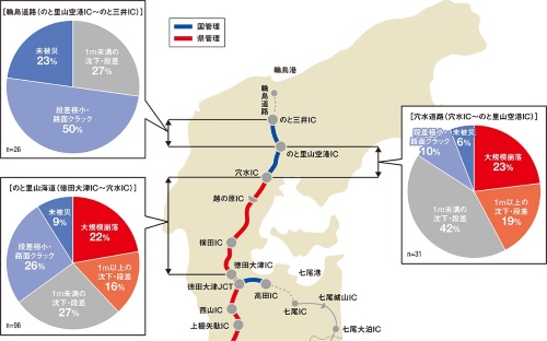 徳田大津インターチェンジ(IC)以北ののと里山海道と能越自動車道における地震被害の規模別割合。2023年に供用を開始した輪島道路の盛り土区間では、大規模崩落は0件(出所:国土交通省の資料を基に日経クロステックが作成)