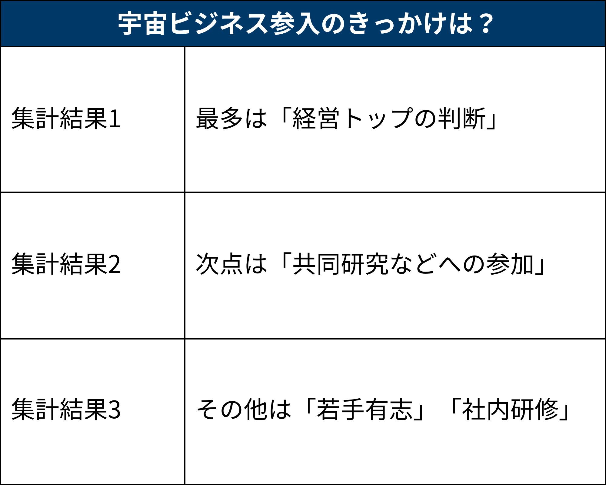 宇宙ビジネス参入のきっかけを独自に調査、最多回答は「経営トップの