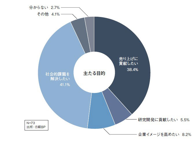 宇宙ビジネスの目的は「社会的課題解決」か「売り上げ貢献」か、調査で優先順位が判明（2ページ目） | 日経クロステック（xTECH）