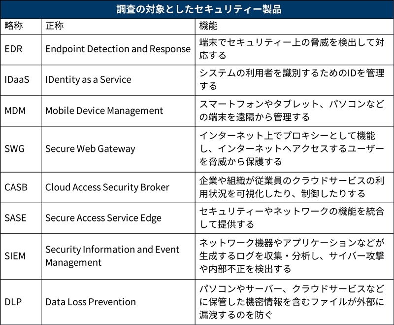 人気なのはどのベンダー？ EDRなどゼロトラスト関連製品の利用実態を初