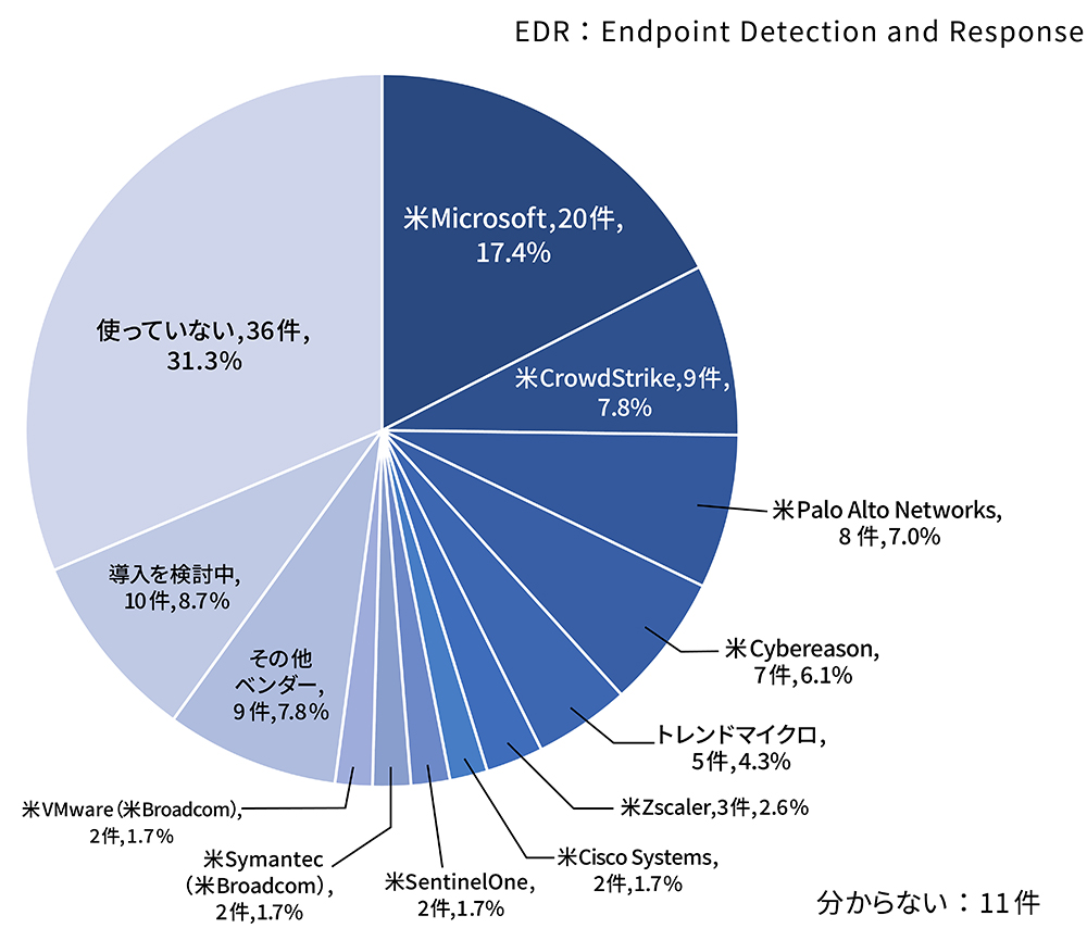 人気なのはどのベンダー？ EDRなどゼロトラスト関連製品の利用実態を初