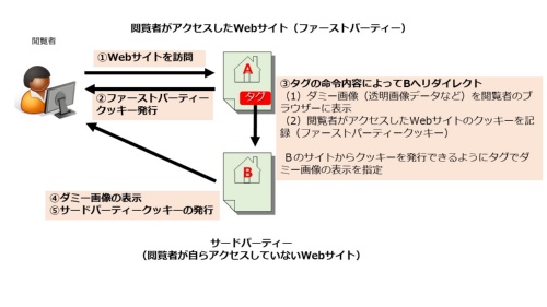 複数のWebサイトへの同一訪問者を一意に識別するクッキーの連携(クッキーシンク)