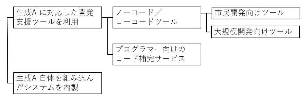 生成AIをシステム内製に生かすには様々な方法がある