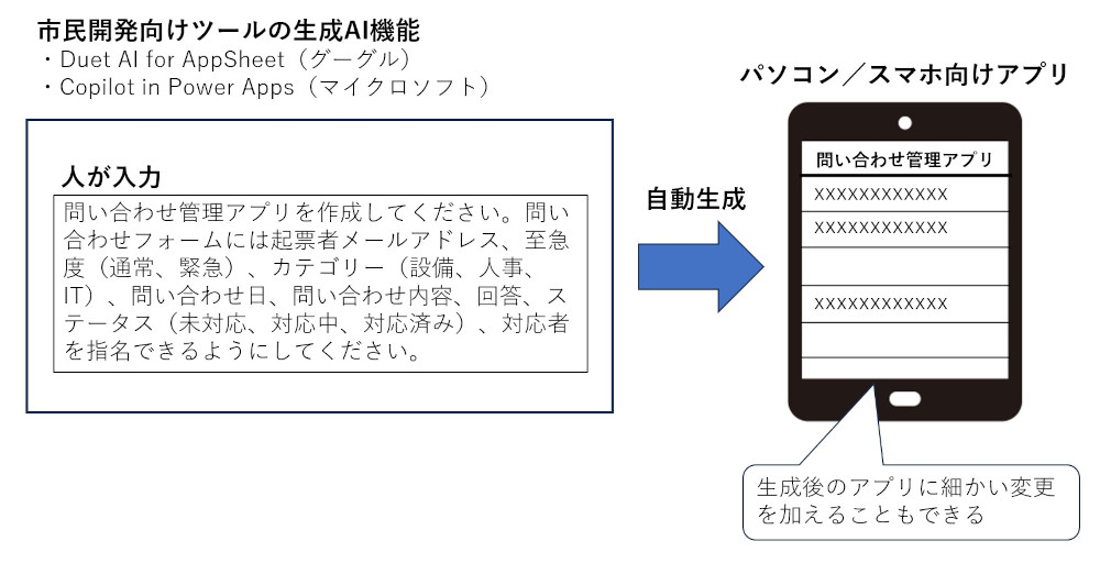 言葉で指定するだけでアプリを自動生成できる