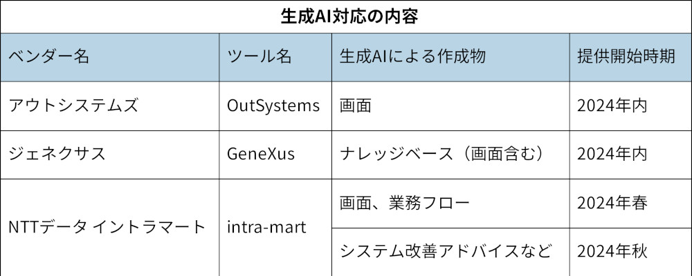 主な大規模開発向けローコードツールの生成AIへの対応