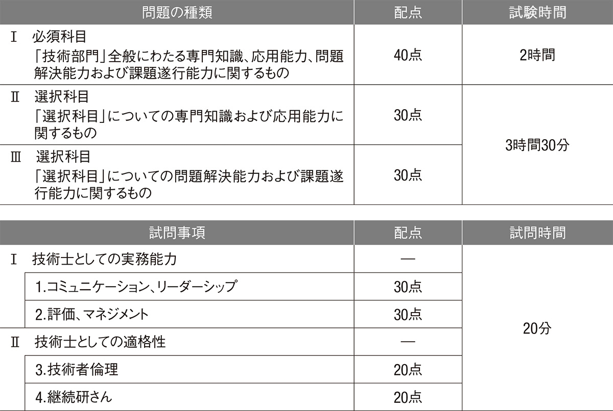 技術士合格の近道はキーワード抽出の反復にあり | 日経クロステック（xTECH）