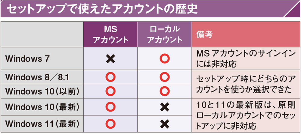 windows8 コレクション セットアップ マイクロソフトアカウント