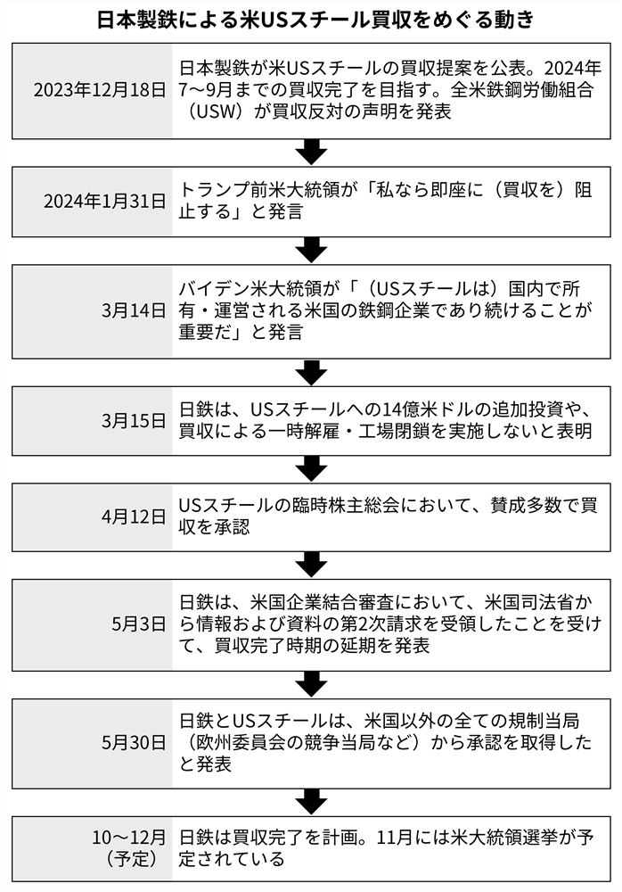 脱炭素化と無縁ではない日本製鉄のUSスチール買収、米国以外の全規制当局から承認 日経クロステック（xTECH）