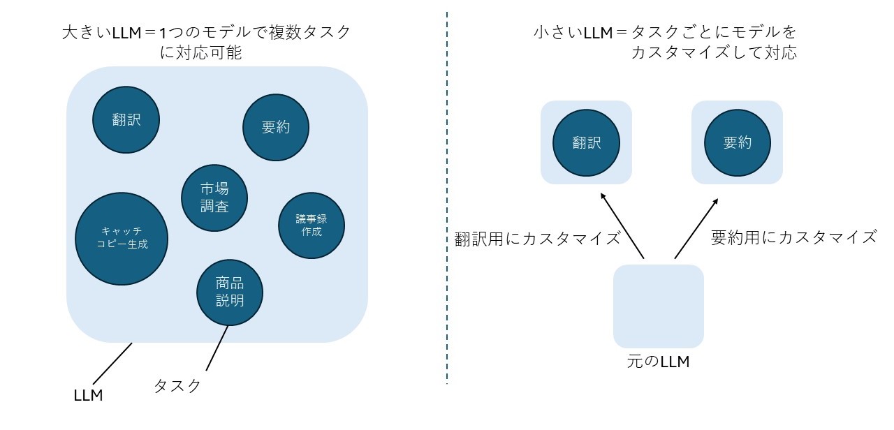 小さいLLMでも個別ニーズに対応、NTTは「アダプター技術」でカスタマイズ | 日経クロステック（xTECH）