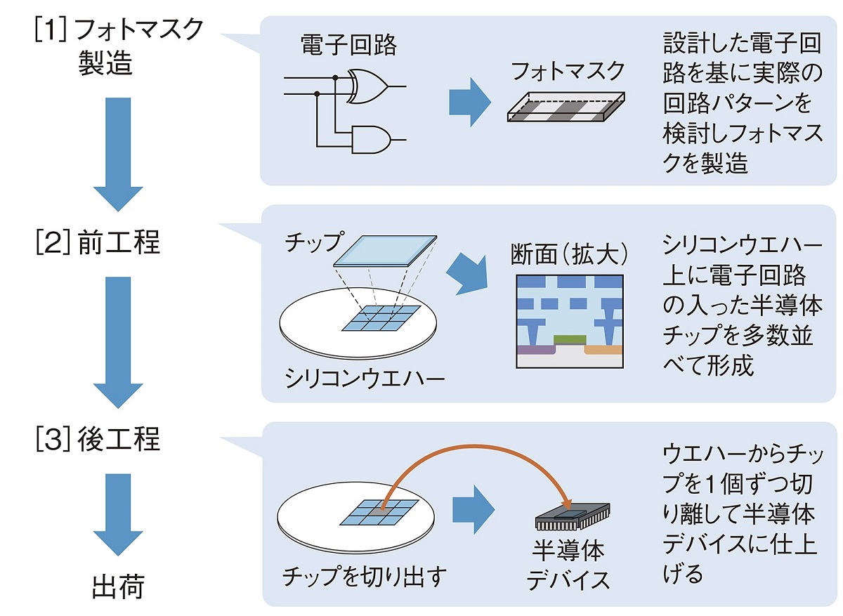 ◎裁断済 ポストシリコン半導体 102176-149-