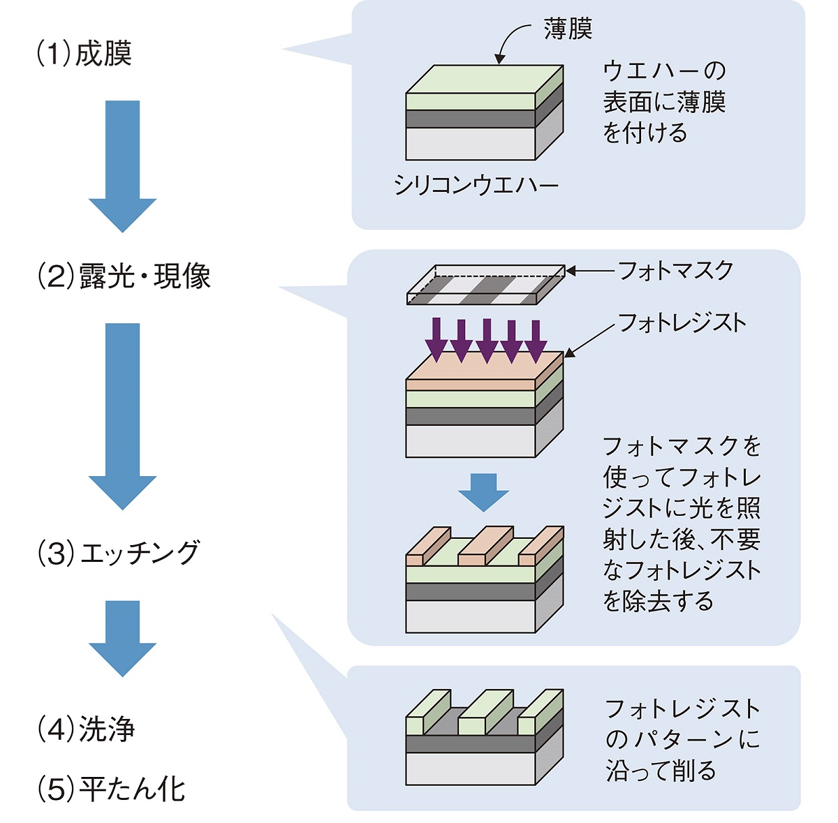 いまさら聞けない半導体製造工程、トランジスタの構造変化も基本は 