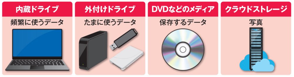 すぐ使わないデータは引っ越しを、内蔵ドライブの容量不足解消術