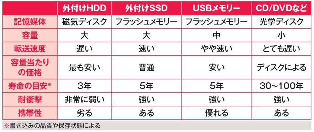 すぐ使わないデータは引っ越しを、内蔵ドライブの容量不足解消術 