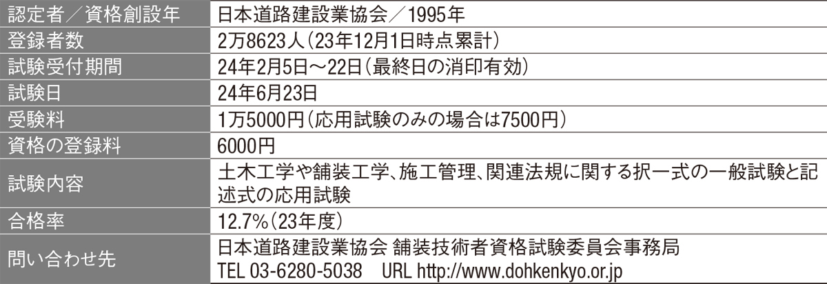 1級舗装施工管理技術者、Web作成の申し込み書を郵送 | 日経クロス