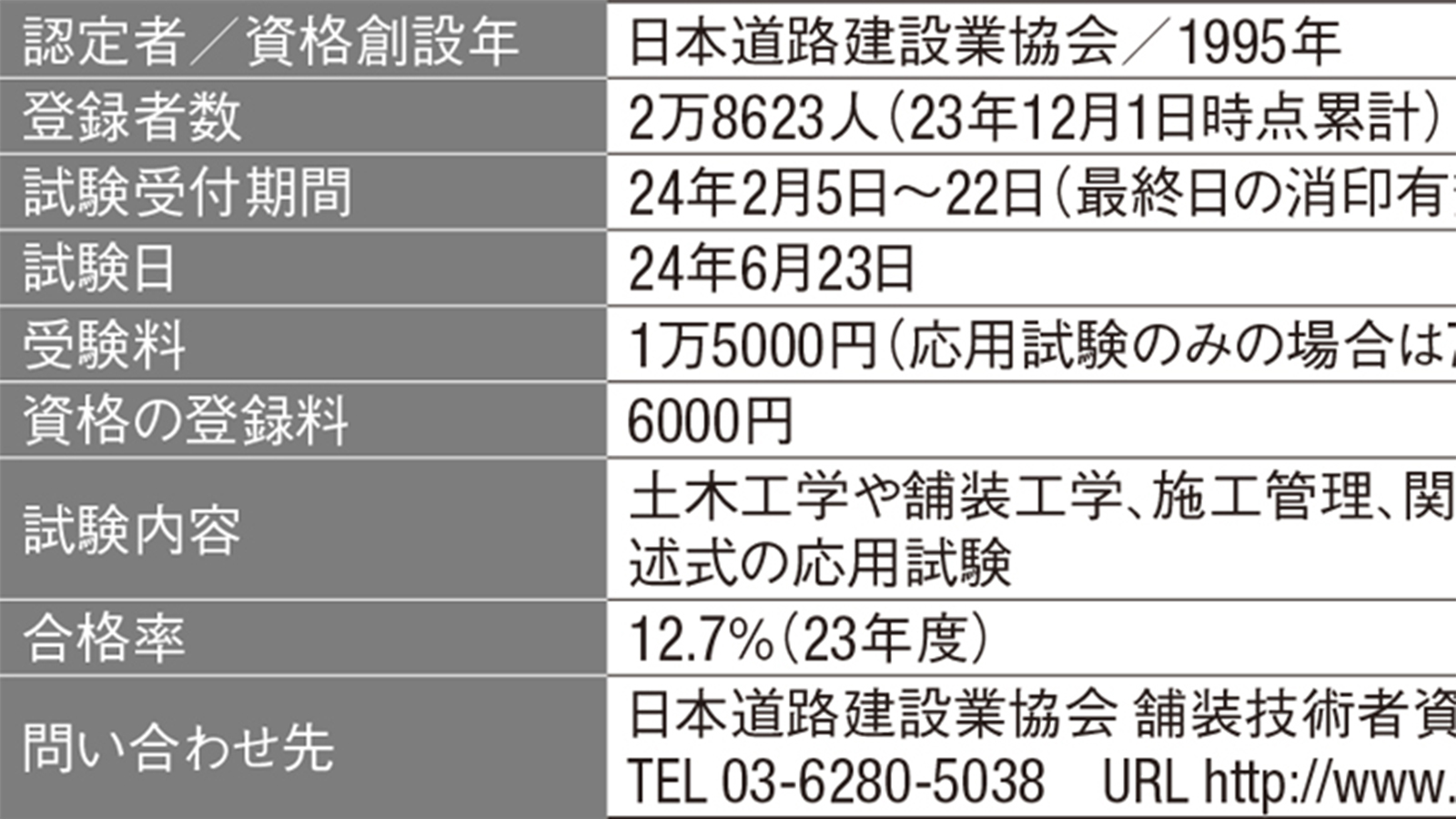 1級舗装施工管理技術者、合格率が16.1ポイント上昇 | 日経クロステック
