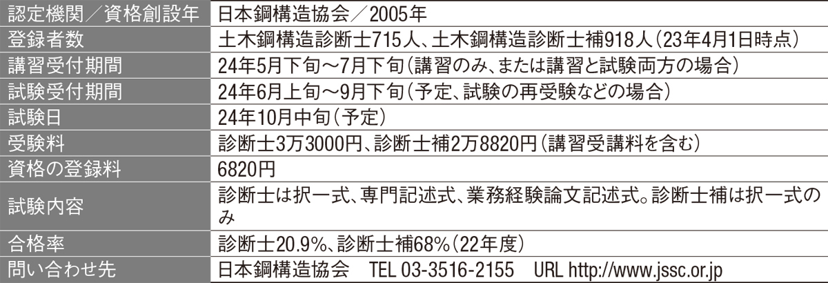 土木鋼構造診断士、記述式で文字数変更 | 日経クロステック（xTECH）