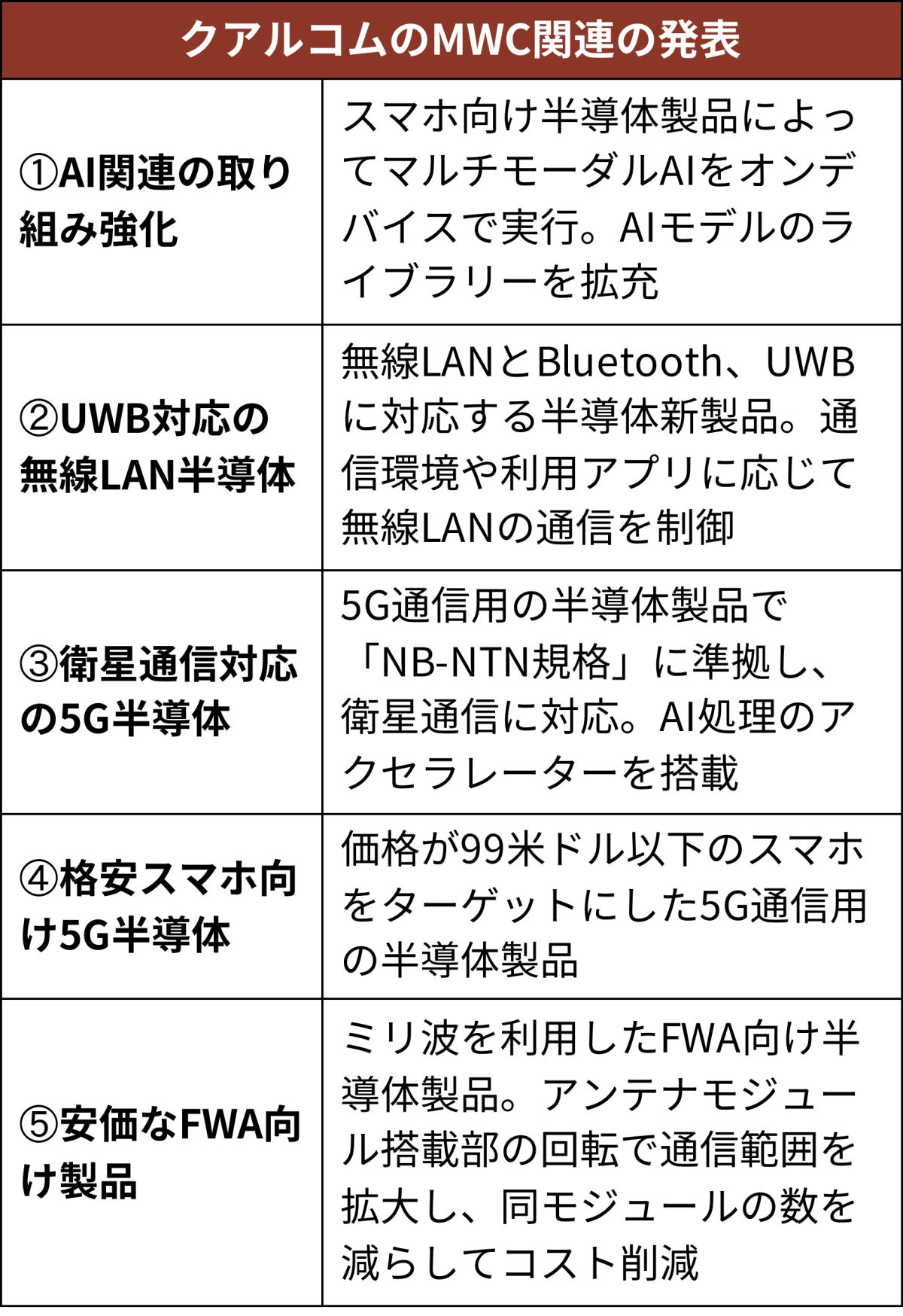 クアルコムが半導体製品を拡充、スマホでマルチモーダルAI実行も | 日経クロステック（xTECH）