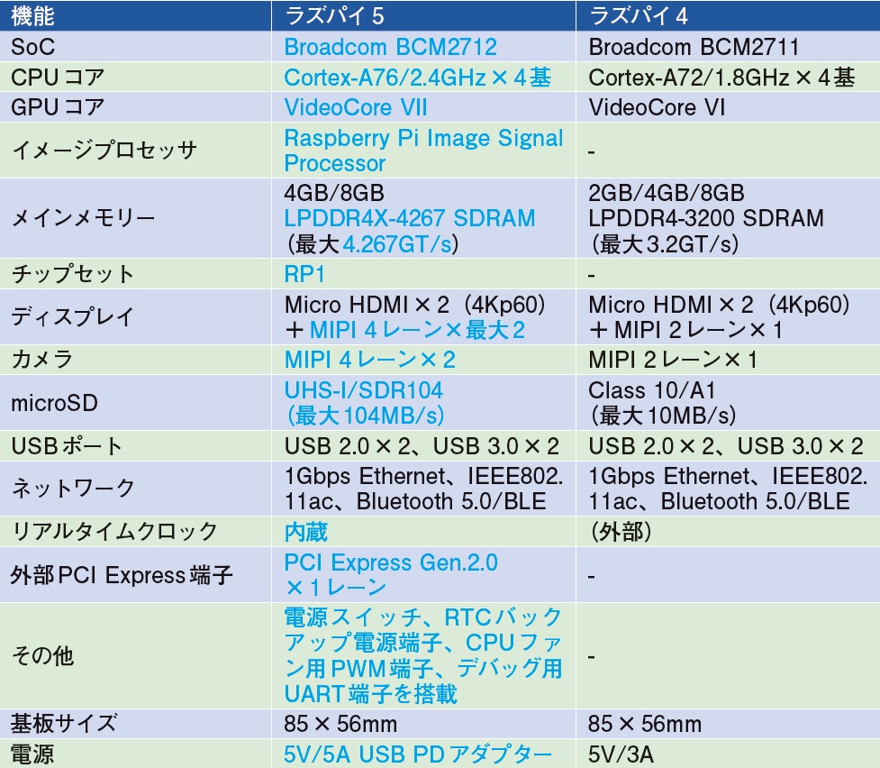パソコン並みの性能を持つ「ラズパイ5」、いよいよ日本でも販売開始