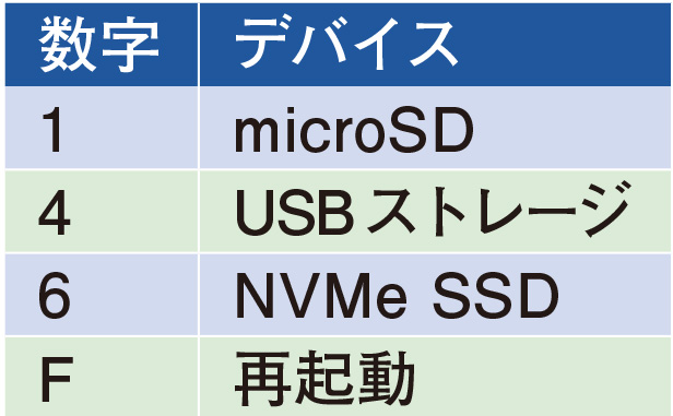 表4　BOOT_ORDERのデバイスと数の対応