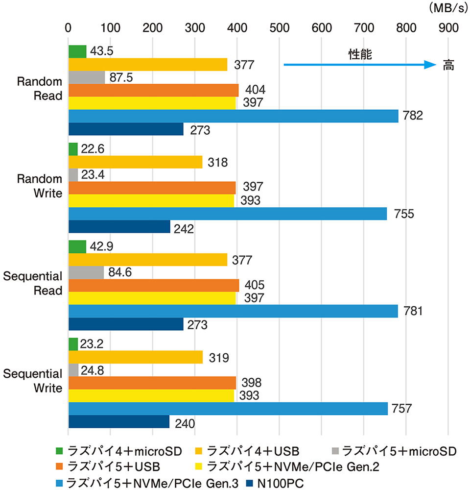 図13　ストレージ性能を比較