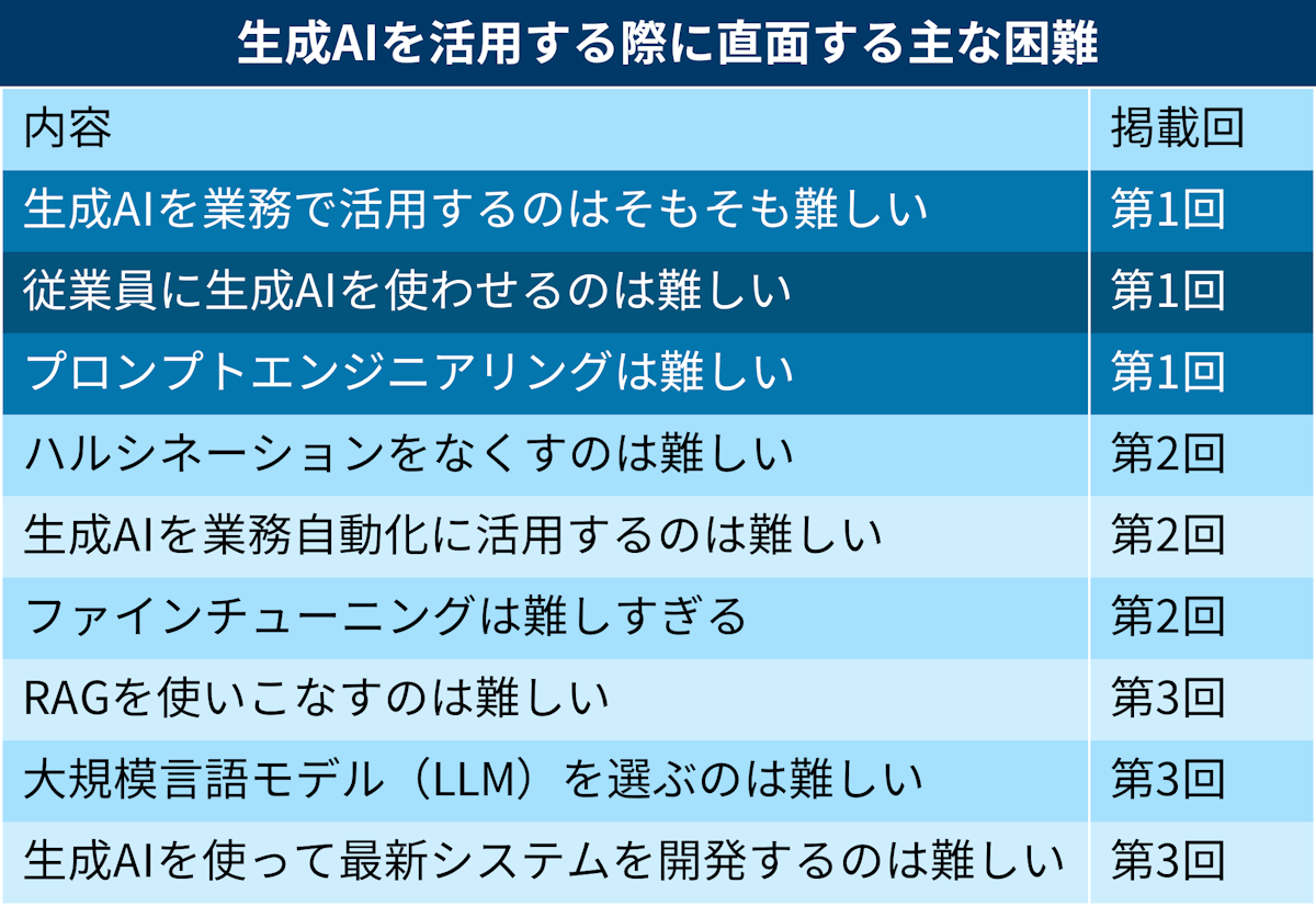 社会人の常識」がない生成AI、業務活用でつまずきやすい9個のポイント