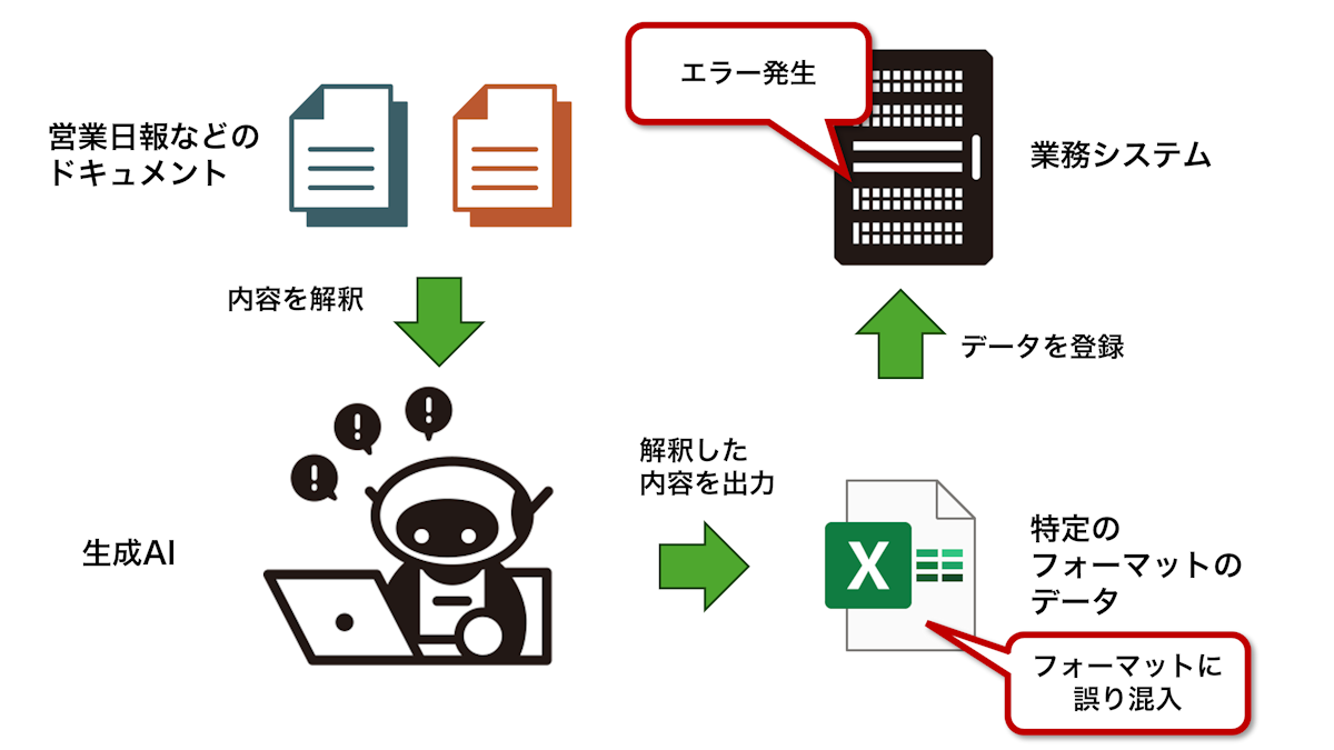 言語モデルがハルシネーションを生む理由 - 株式会社ProFab LLMとハルシネーション : 基礎と対策