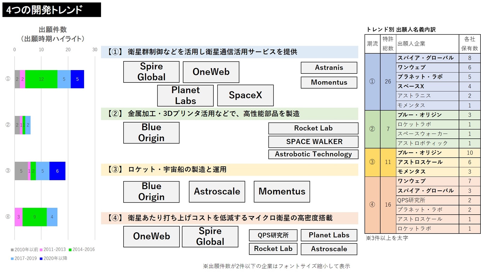 あぶり出した宇宙開発のトレンド、通信・金属加工・ロケット制御・衛星