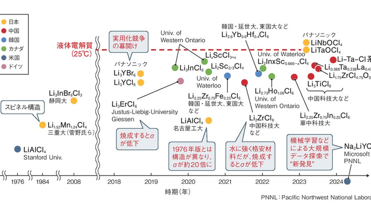 次世代電池(２０２０) ＴＨＥ　ＮＥＸＴ　ＧＥＮＥＲＡＴＩＯＮ　ＯＦ　ＢＡＴＴＥＲＹ　ＴＥＣＨＮＯＬＯＧＩＥＳ／日経エレクトロニクス(編者) 日経BP SHOP｜次世代電池2022-2023