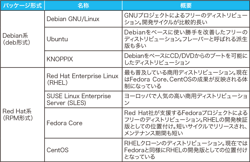 意外に知らないLinuxの実像、UNIXからの歴史をおさらいしよう（2