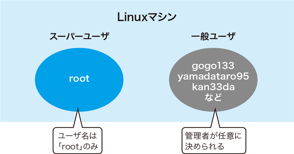 図　Linuxのユーザ