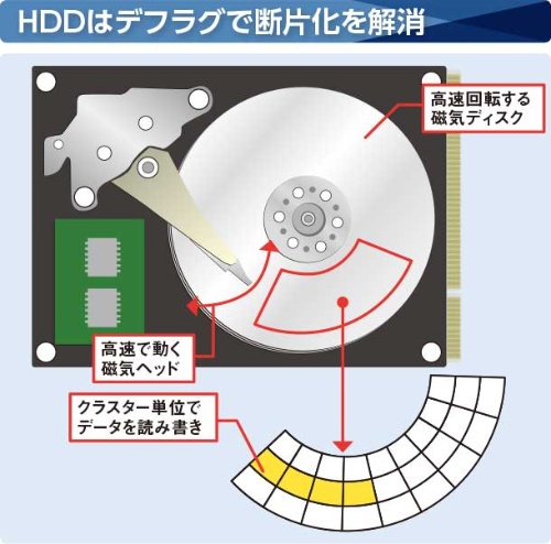 図3 HDDの内部では磁気ディスクが高速で回転しており、その上を磁気ヘッドがせわしなく移動してデータを読み書きする。ディスクはクラスターという小さな単位で仕切られ、大きなファイルは複数のクラスターにまたがって保存される