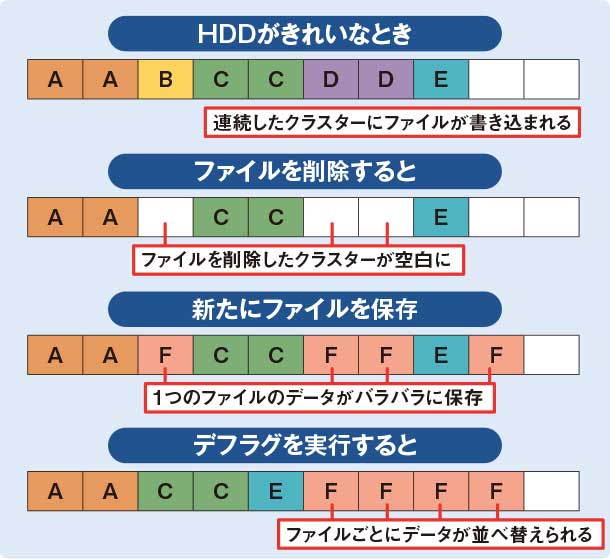図4 HDDがきれいな状態では、1つのファイルは連続したクラスターに保存される。しかし、ファイルを読み書きするうちにHDDの断片化が進み、1つのファイルがバラバラに保存されるようになる。デフラグを実行すると、分散したデータがきれいに並べ替えられる