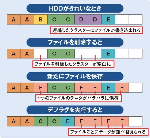 図4 HDDがきれいな状態では、1つのファイルは連続したクラスターに保存される。しかし、ファイルを読み書きするうちにHDDの断片化が進み、1つのファイルがバラバラに保存されるようになる。デフラグを実行すると、分散したデータがきれいに並べ替えられる