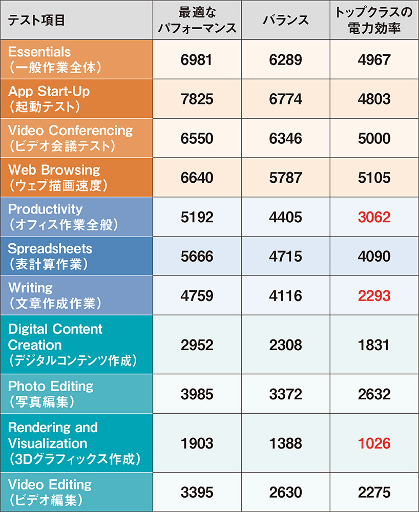 CPUは全力で働いてる」は誤解、手を抜いて消費電力を抑える（2ページ目