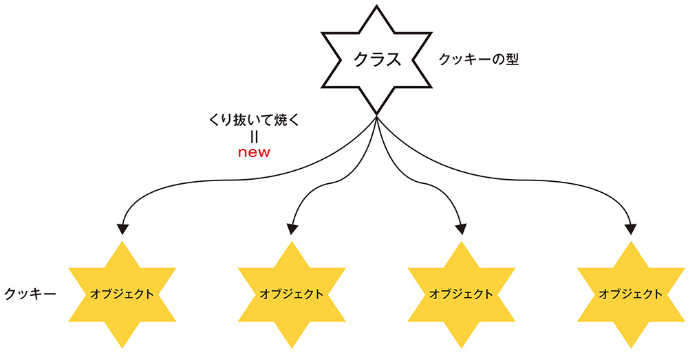 図3 ●クラスとオブジェクトの関係