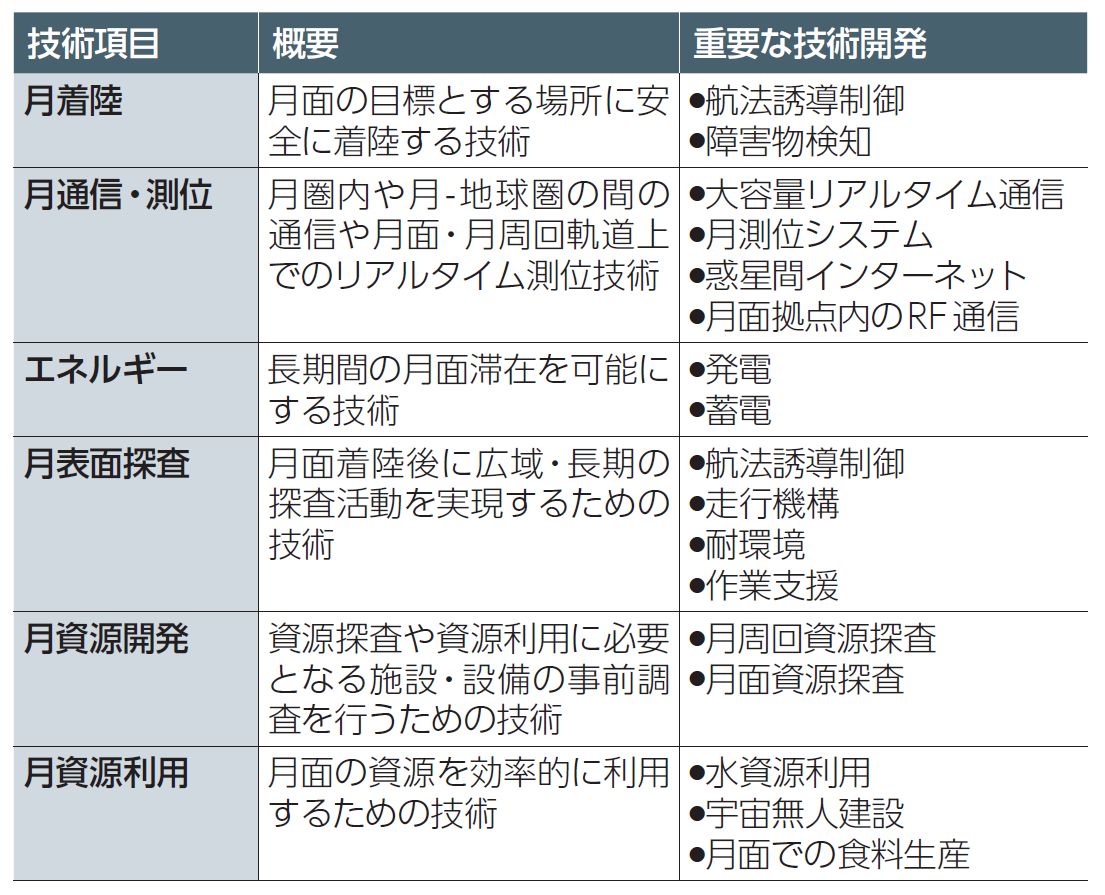 表1　宇宙技術戦略で挙げられた「月面探査・開発」の重要技術例