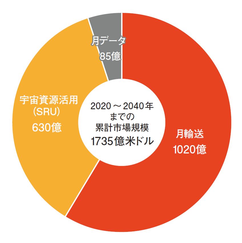 図1　市場規模は2020～2040年累計で1735億米ドル