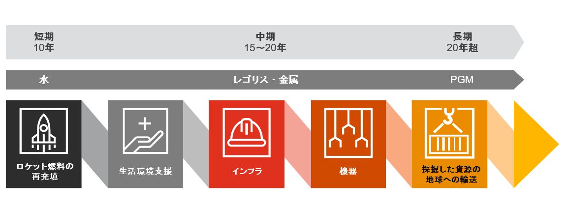 図2　今後数十年の宇宙資源活用に関するロードマップ