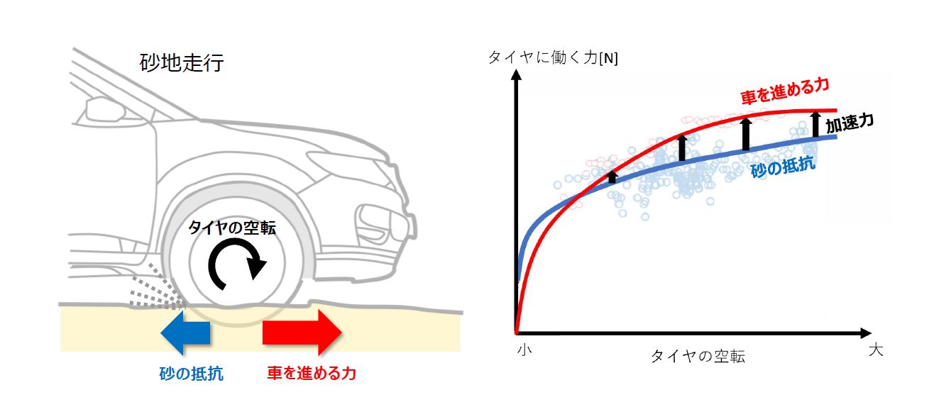 図2　砂地走行制御のメカニズム