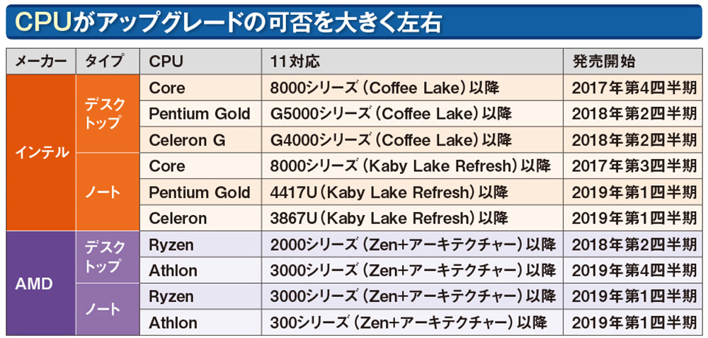 Windows 11へ無料でアップグレード、CPUなどのハードウエア要件を確認しよう | 日経クロステック（xTECH）