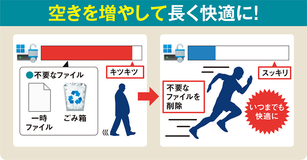 図1 パソコンの使用が長期化すると、ストレージの空きが少なくなる。とりわけSSDは、空きが少なくなると動作が遅くなったり寿命が短くなったりする。不要ファイルを定期的に削除して、快適に使える環境を維持しよう