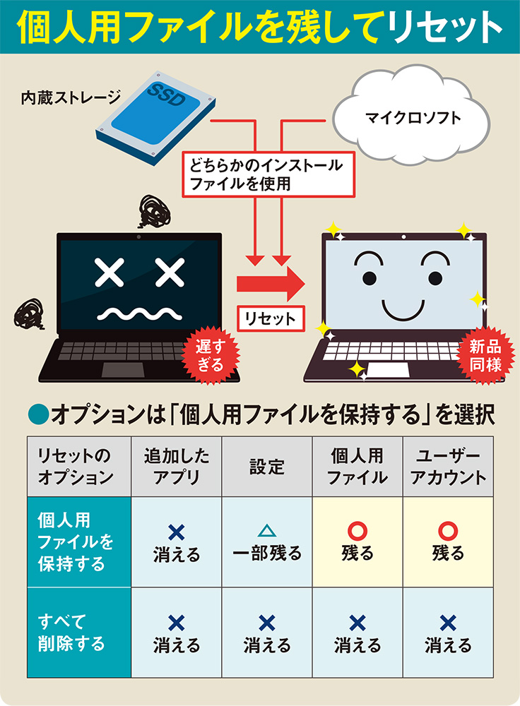 スピード回復の最終手段はOS再インストール、個人用ファイル保持は 