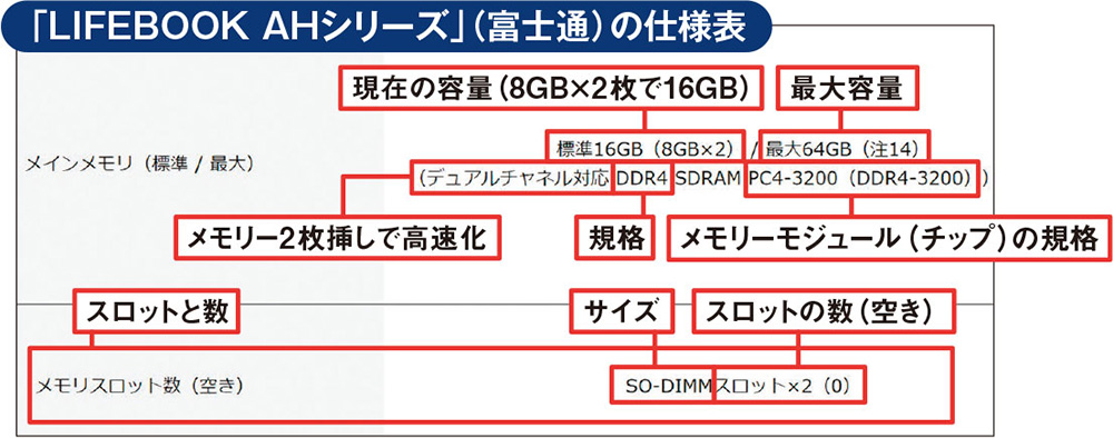 パソコンを長く使うならメモリーは32GB以上で、追加・交換できるかを