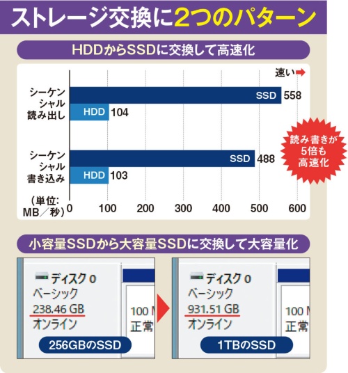図1 ストレージ交換には2つのパターンがある。1つは低速なHDDを高速なSSDに交換し高速化を狙う(上)。もう1つは、小容量のSSDを大容量のSSDに交換し、空き容量の増加を狙う(下)