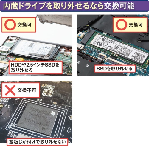図2 交換できるのは、本体の蓋を開けてHDDやSSDを取り外せるパソコンのみ。本体の蓋を開けられない場合や、ストレージを取り外せない場合は交換できない。また、内蔵ドライブの交換作業は自己責任となる