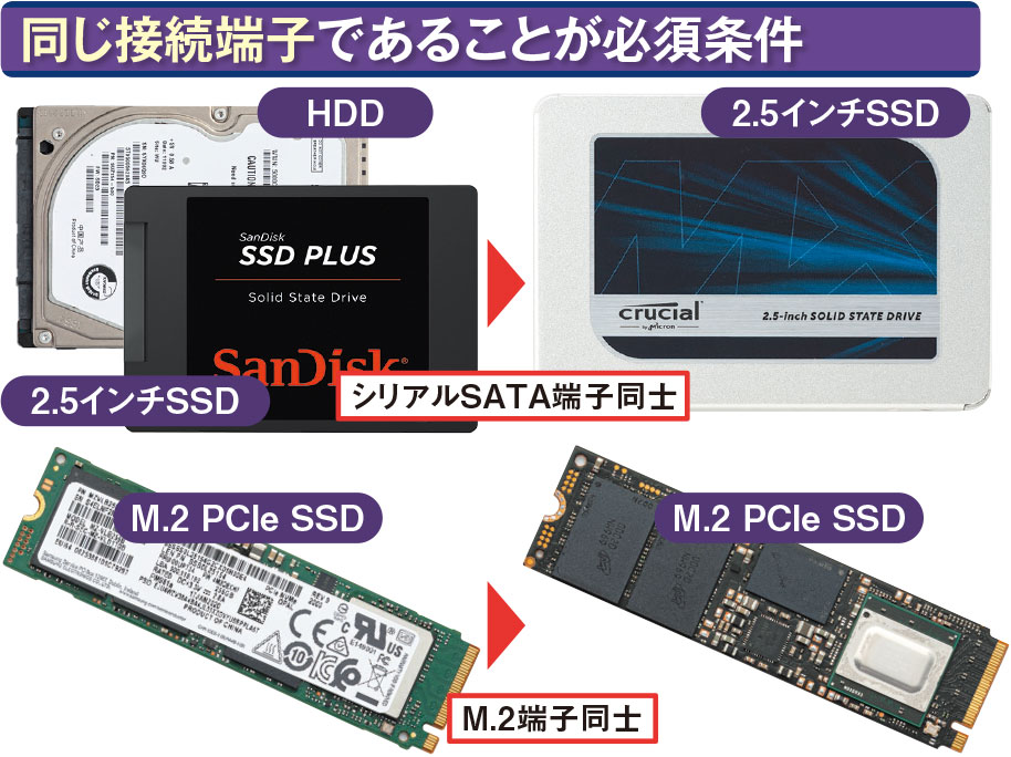 図3 内蔵ドライブの交換は、同じ端子同士に限られる。HDDや2.5インチSSDは、同じシリアルATA（SATA）端子を持つ2.5インチSSDに交換可能。M.2 SSD（基板タイプ）は、同じM.2 SSDに交換できる