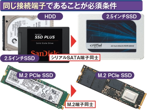 図3 内蔵ドライブの交換は、同じ端子同士に限られる。HDDや2.5インチSSDは、同じシリアルATA(SATA)端子を持つ2.5インチSSDに交換可能。M.2 SSD(基板タイプ)は、同じM.2 SSDに交換できる